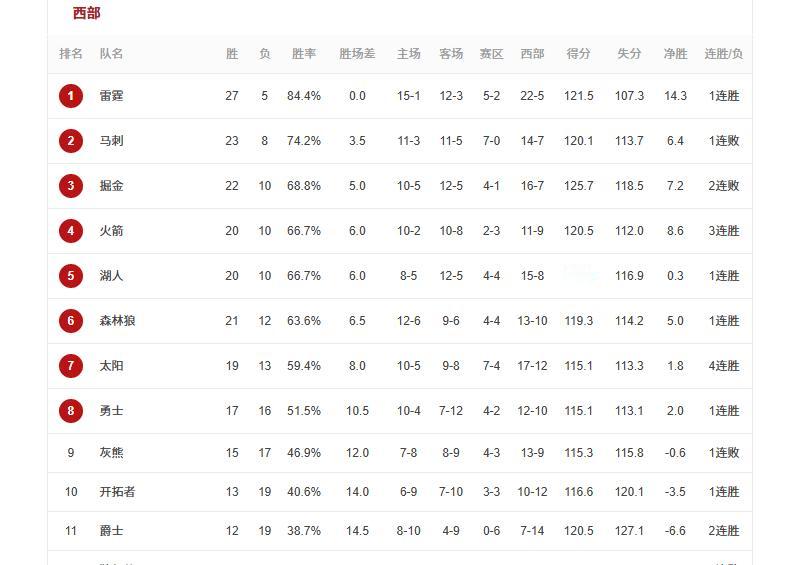 看球队数据火箭就是西二的底子

看得失分，净胜分能看出来，掘金那场被黑，加上输国