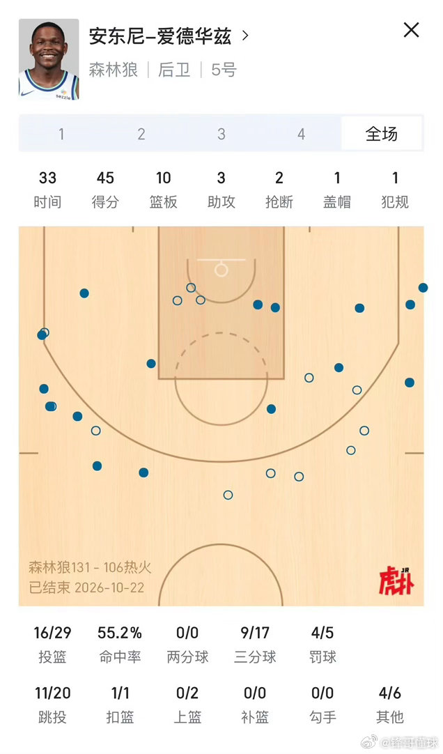 字母哥35分 爱德华兹45分 NBA新赛季揭幕大战，森林狼客场131-106大胜