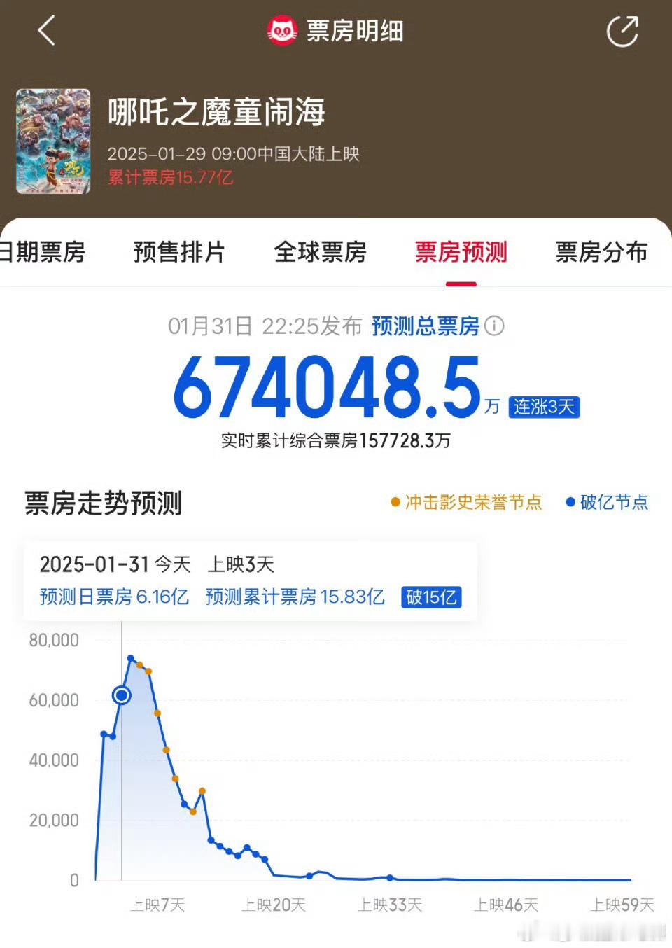 哪吒之魔童闹海预测票房超67亿了 