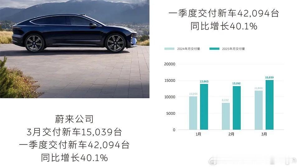 蔚来将于2025年6月3日（星期二）美股开盘前，公布2025年第一季度的财务业绩