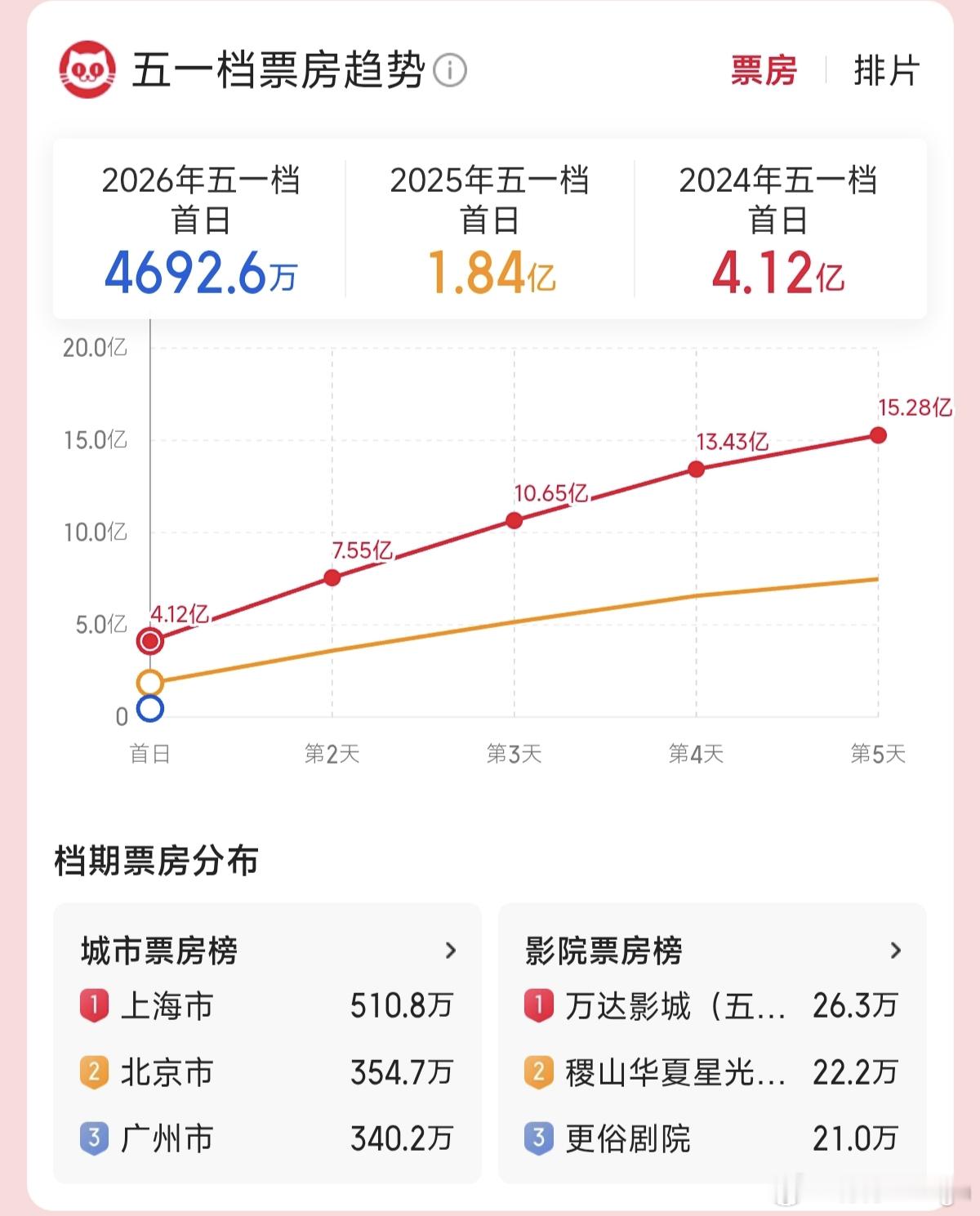 这个五一档跑路了好几部电影，整体大盘也持续低迷，看今天能冲到多少吧…… 