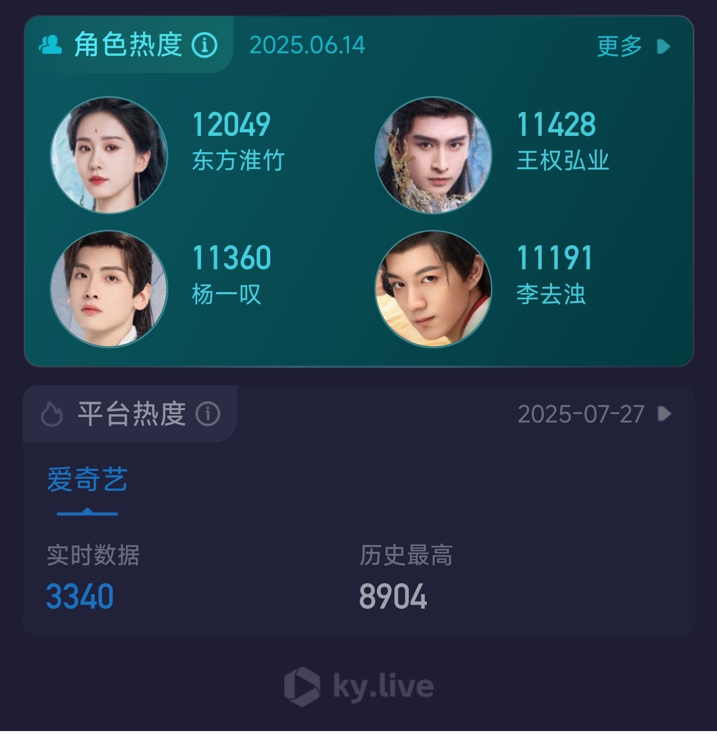 不敢想象，刘诗诗主演的《淮水竹亭》热度最高时才8904。[二哈][二哈][二哈]