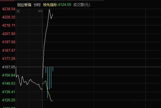 创业板指开局还是很强势，虽然市场情绪开出来是比较悲观的，这里关键先看大科技能不能