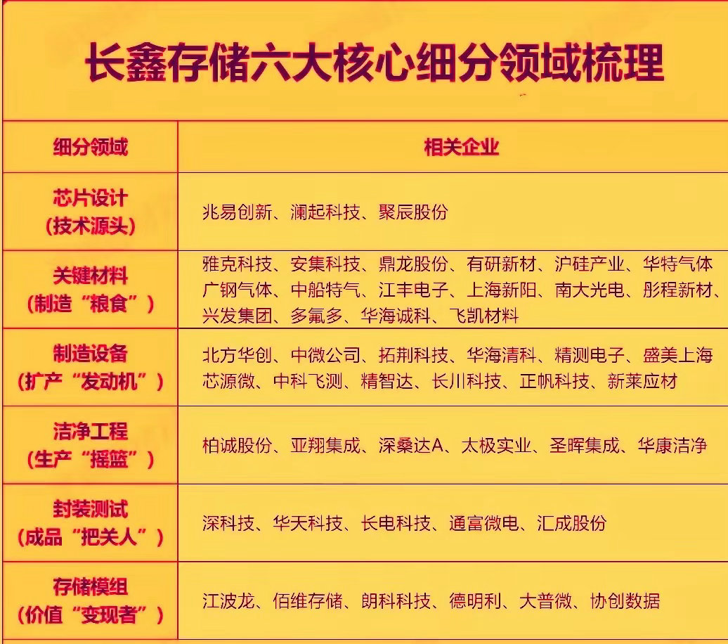 长鑫存储六大核心细分领域梳理 仅供参考，不做任何投资建议 