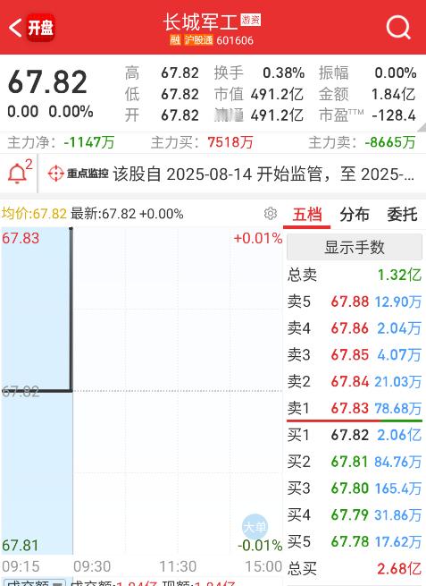 $长城军工 sh601606$ 平开，还是受到了异动的影响，其它几个都水下开了，