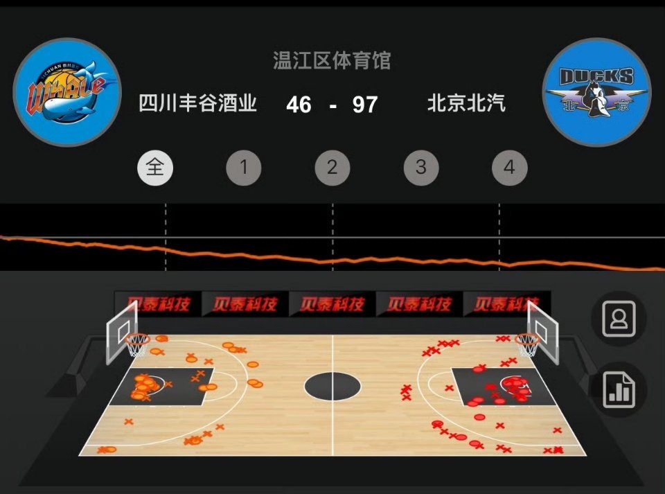 CBA历史第二低得分诞生！四川主场仅得46分不敌北京，半场16分刷新新低，这尴尬