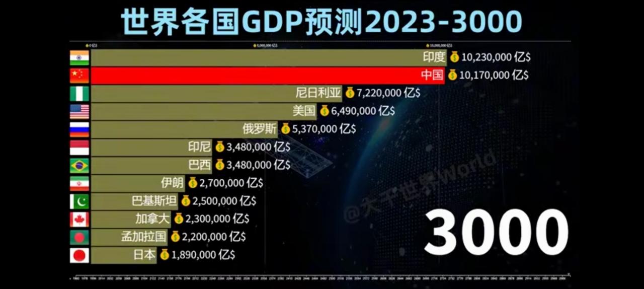 预测很可笑，印度能和我们并驾齐驱？
2026---3000年，
不到一百年尼日利