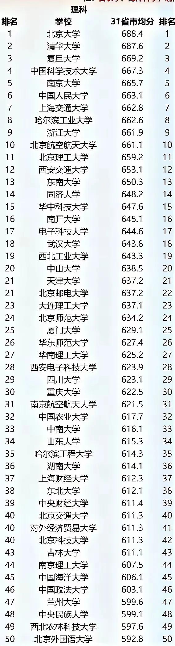 万万没想到，中国人民大学在31省市的录取均分居然这么靠前，直接排到了第六名👏 