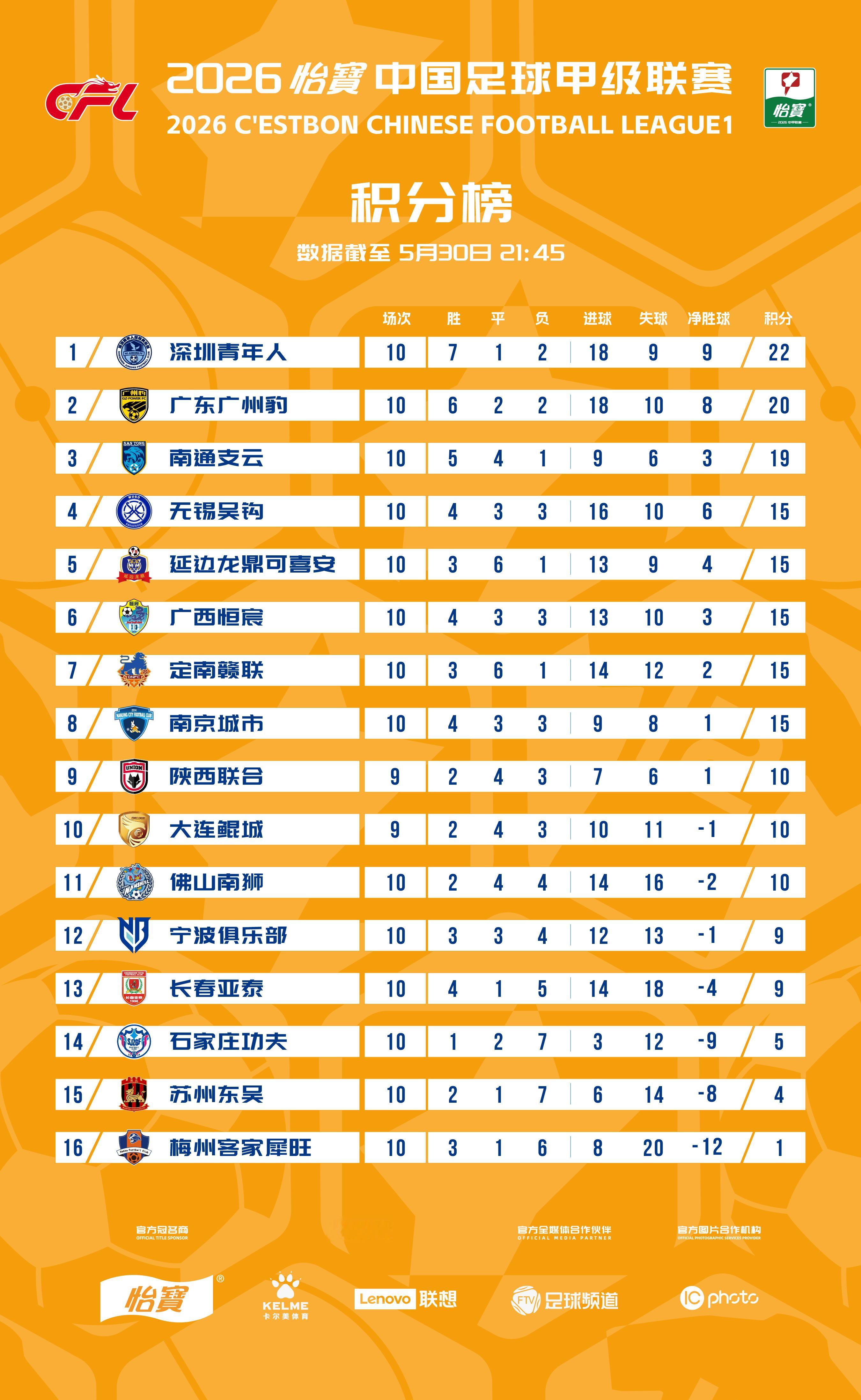 2026怡宝中甲联赛 截至第10轮积分榜一起登场中甲联赛