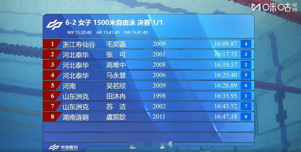 2025年全国游泳锦标赛 女1500自决赛毛奕菡 16:09.87 PB 张可 