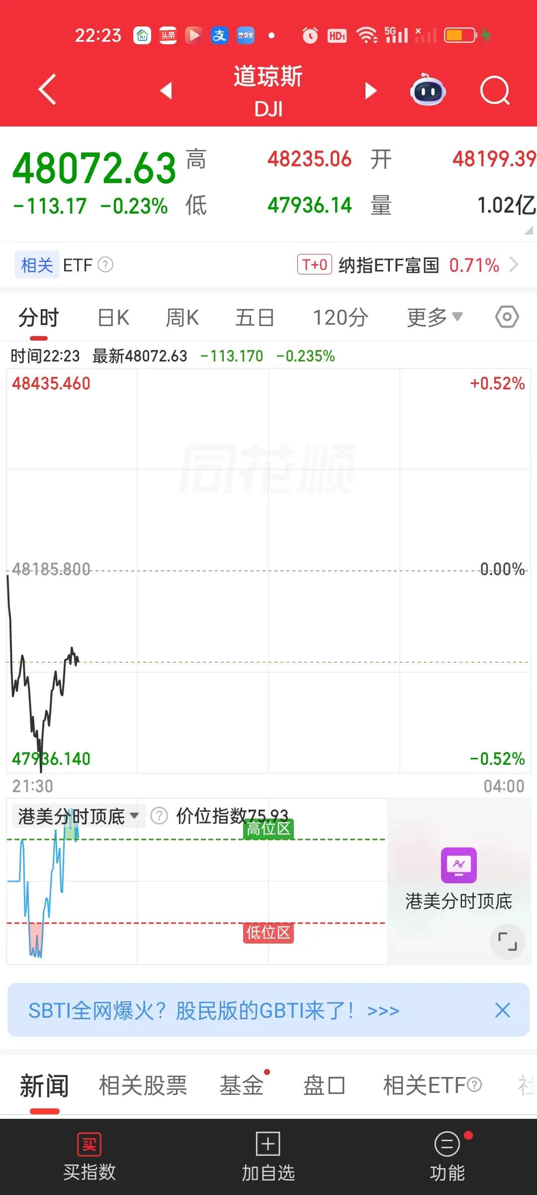 此时此刻，外围市场形势急转直下。刚刚还是上涨的状态，转眼全部开始跳水。连带着富时