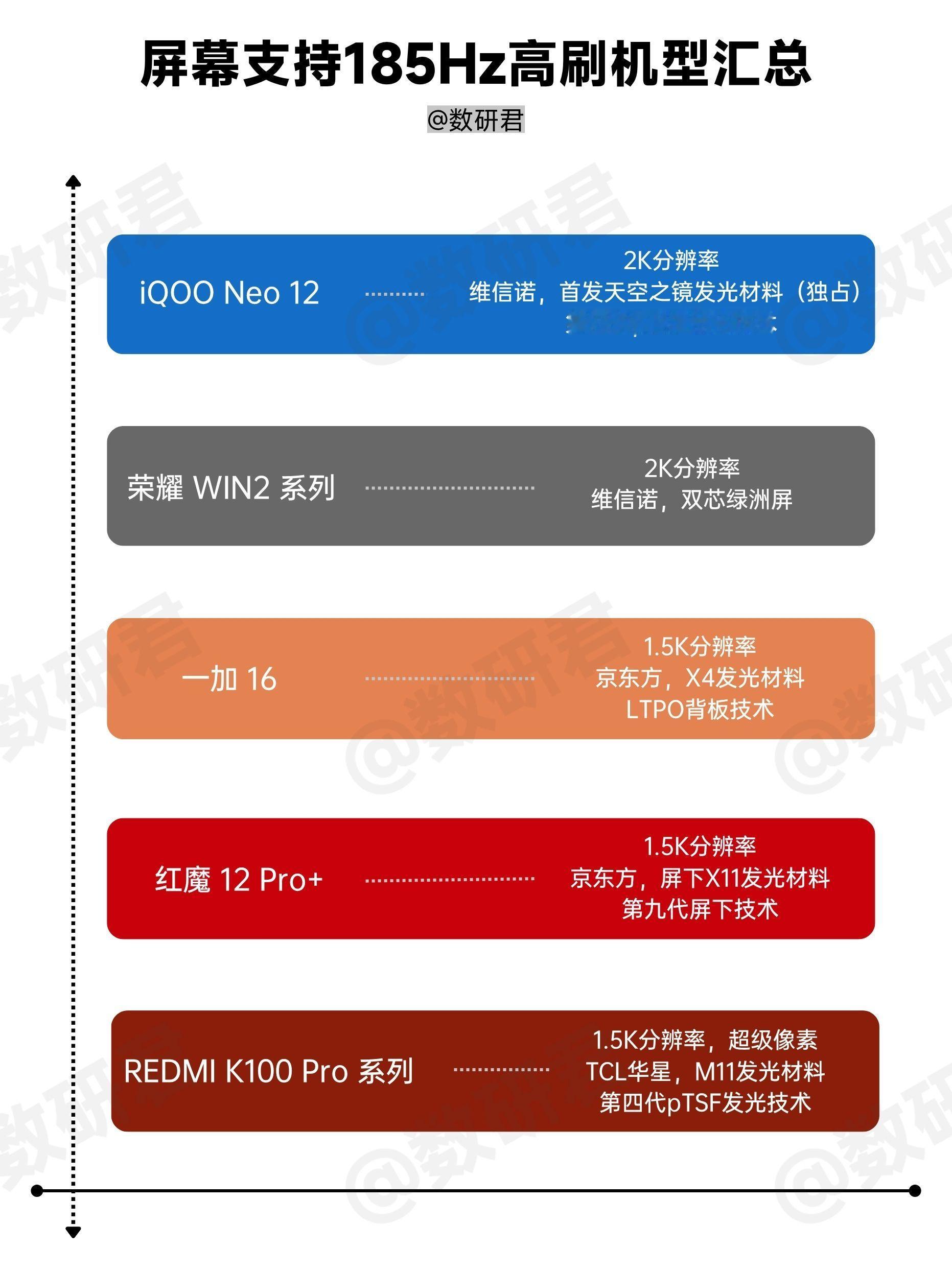 185Hz高刷屏逐步成为性能机标配，但这几块屏幕，在各家机器上各不相同：▪️iQ
