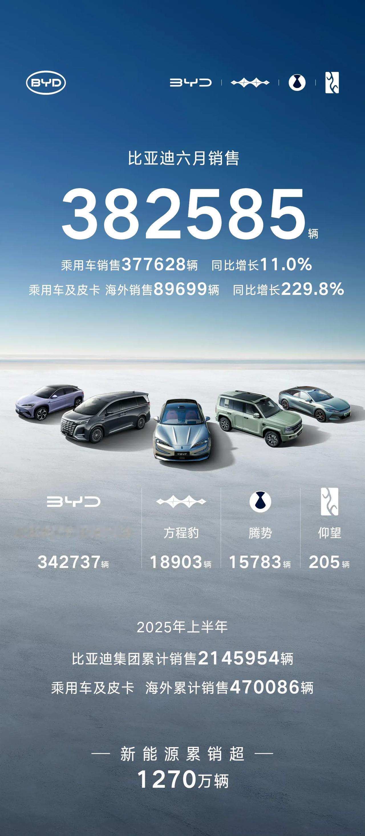比亚迪每月销量稳啊，同比都能增长。
就在刚刚过去的6月，382585辆，同比增长