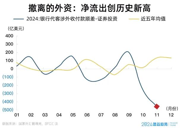 折腾了一个季度，政策上对于外资而言，无吸引力

11月：银行代客证券账户涉外收付