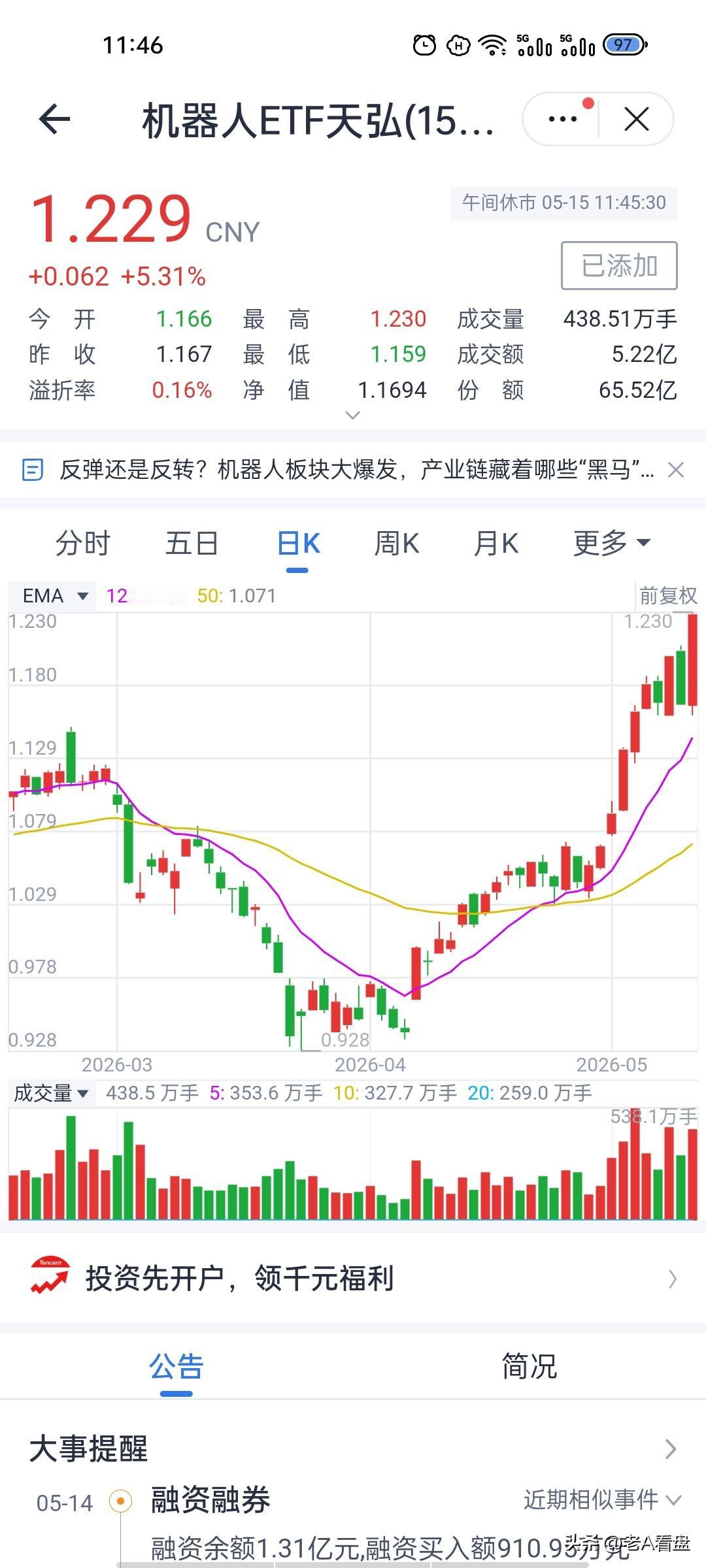 别当反弹看！机器人ETF半日拉升，趋势或已明牌…
截至午间收盘，天弘机器人ETF