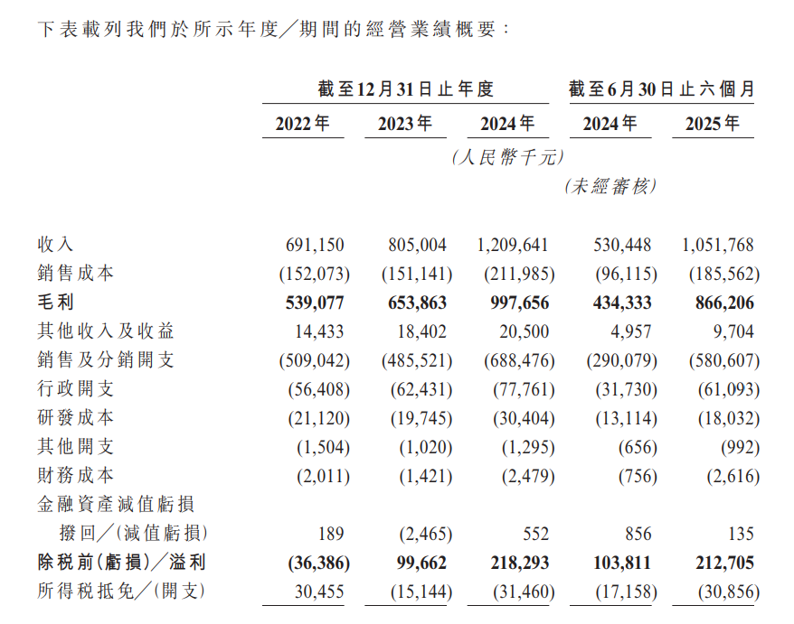 毛利超80%，创始人直播间豪饮“精华水”，林清轩的“高端护肤”故事不好讲