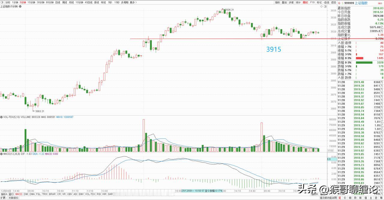大盘上午在支撑位3915点附近震荡休整，下午就看能否依此支撑向上拉升，毕竟券商板