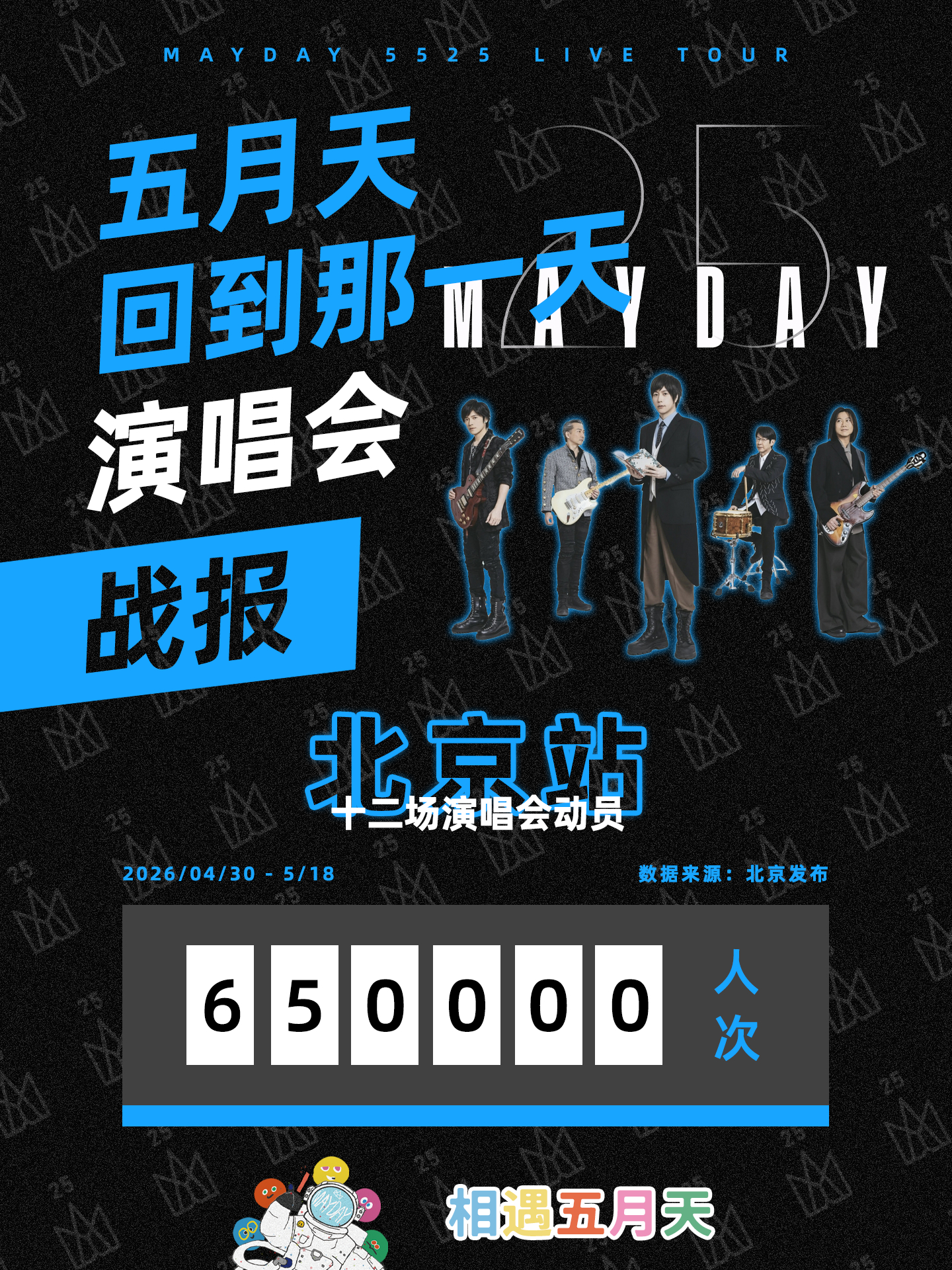 据北京发布权威数据披露，本次五月天2026北京鸟巢演唱会十二场共吸引近65万人次