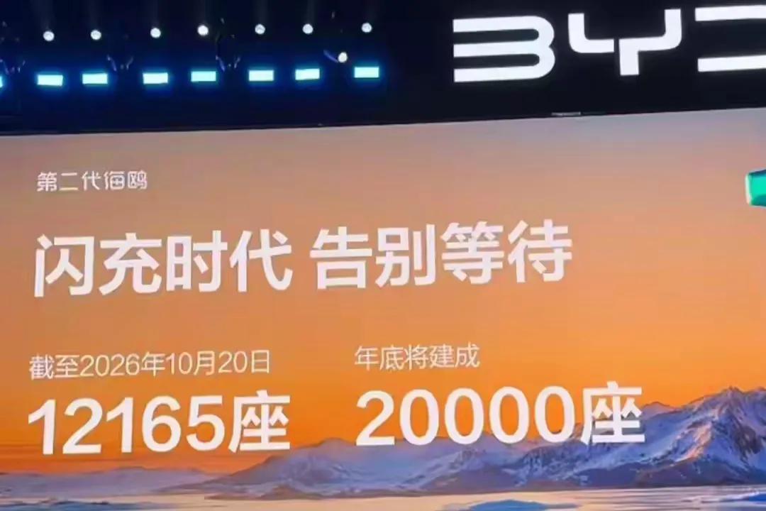 真的担心完不成！
比亚迪年初定下目标，年底建成20000座闪充站。
8月28日达
