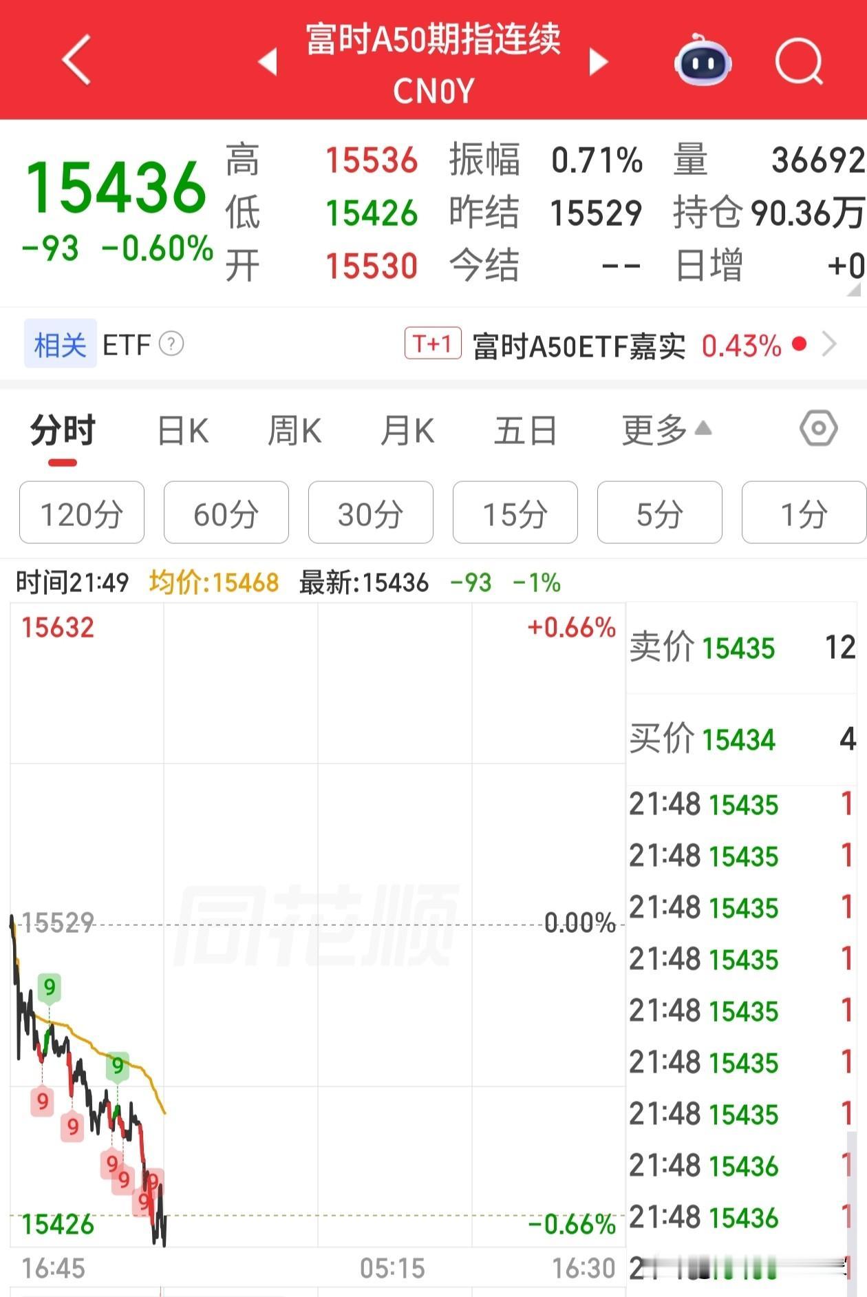 A50期指晚上开盘跳水，最近一段时间和美股背道而驰。希望明天早上9点准时拉升