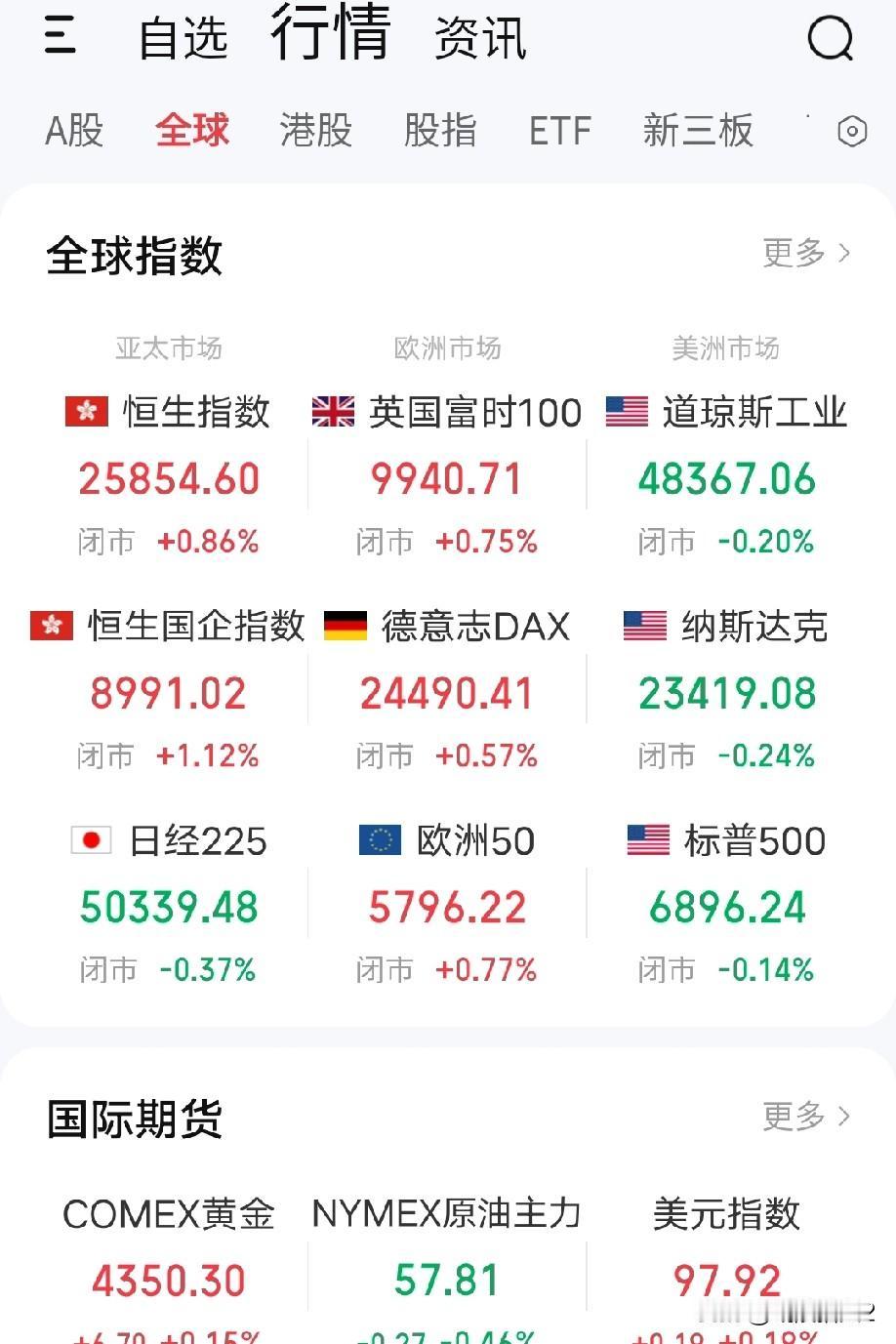 12月31日早评。隔夜美股全线下跌收小阴线（图1），贵金属和工业金属全部收出小阳