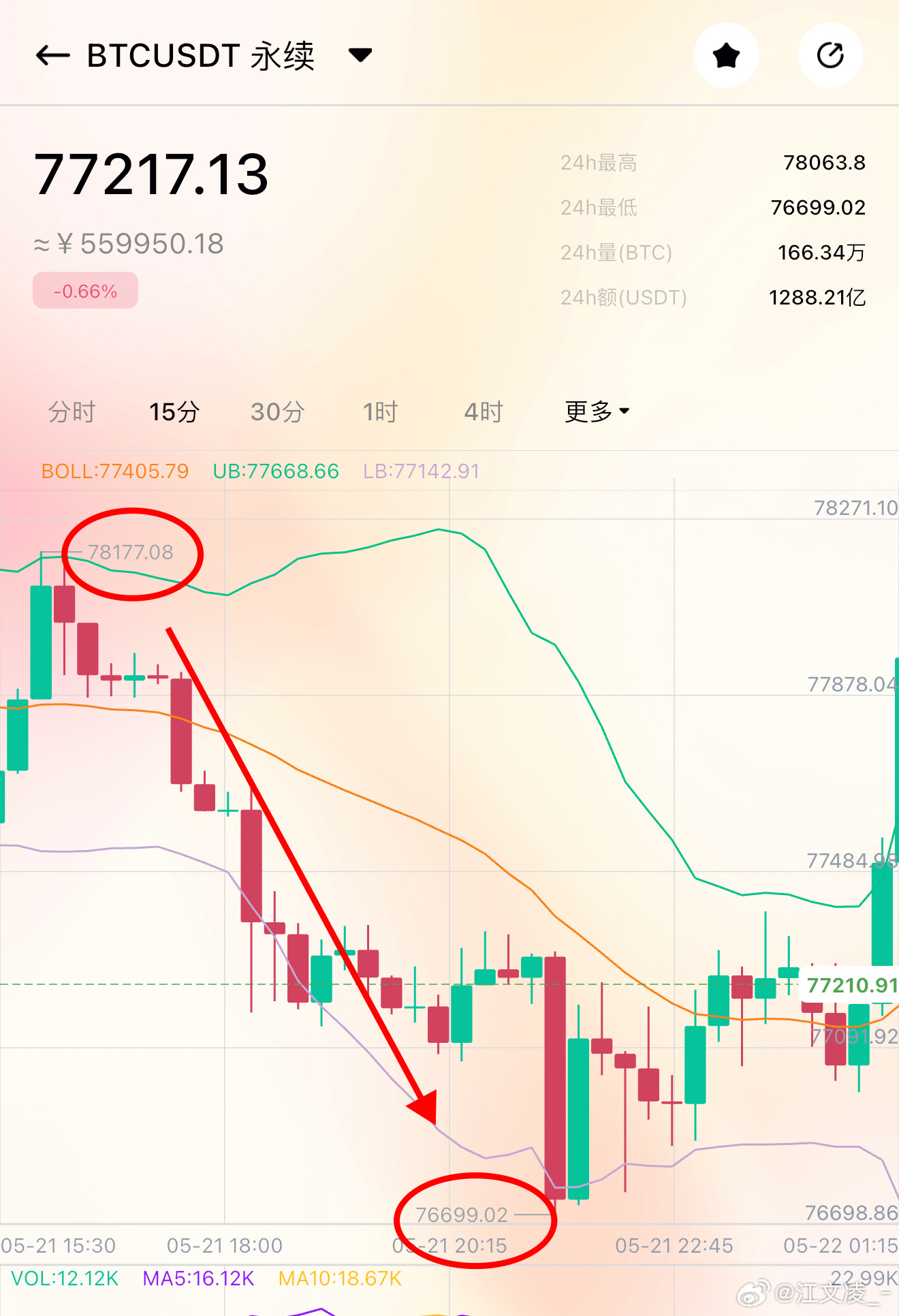 实力毋庸置疑，文凌始终保持顶级水平！昨日账号遭遇封禁，早盘果断给出比特币7800