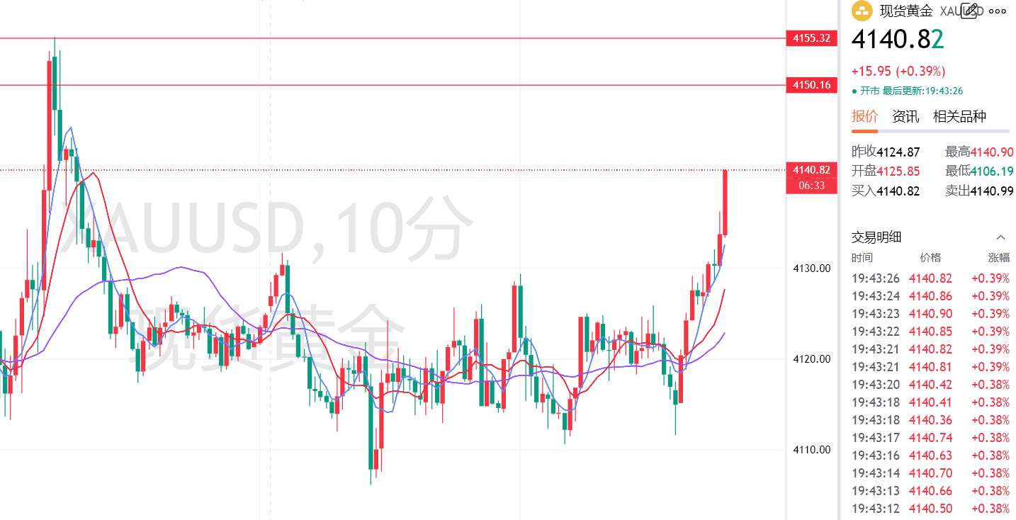 震着震着就不震了，上方关注4150-4155，首次触及可以空一波黄金金价杠杆资金