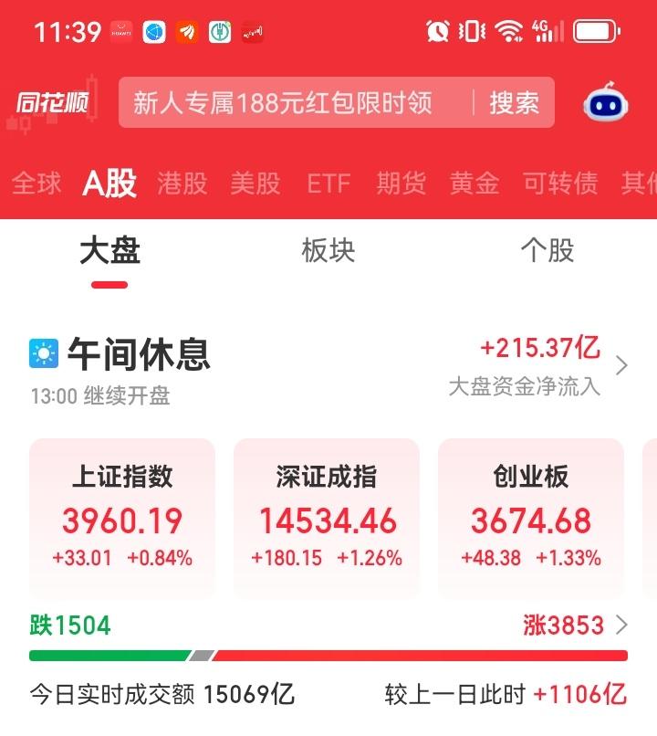 今天大盘果然上涨了，其中上证指数上涨了33个点，涨幅0.84%，深圳成指涨了18