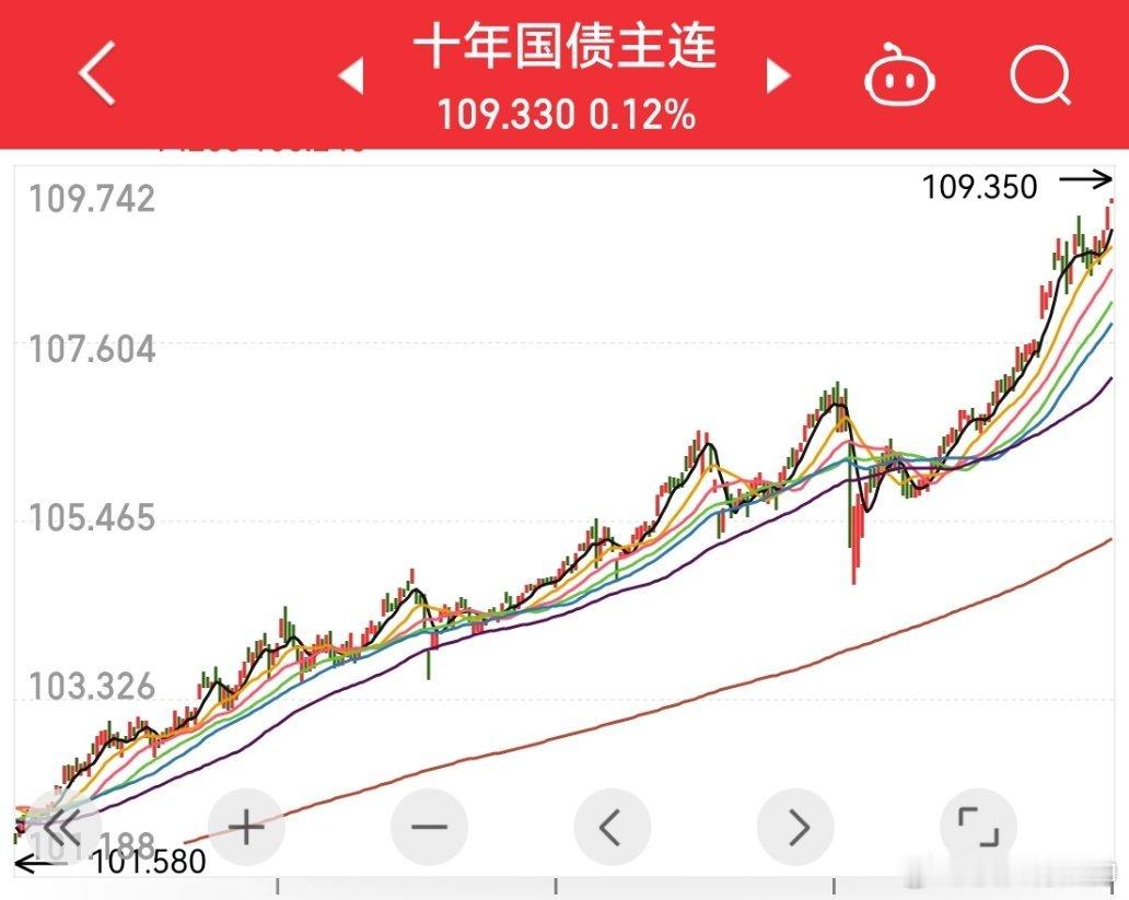 债市走成这样子是好事还是不好？[摊手] 