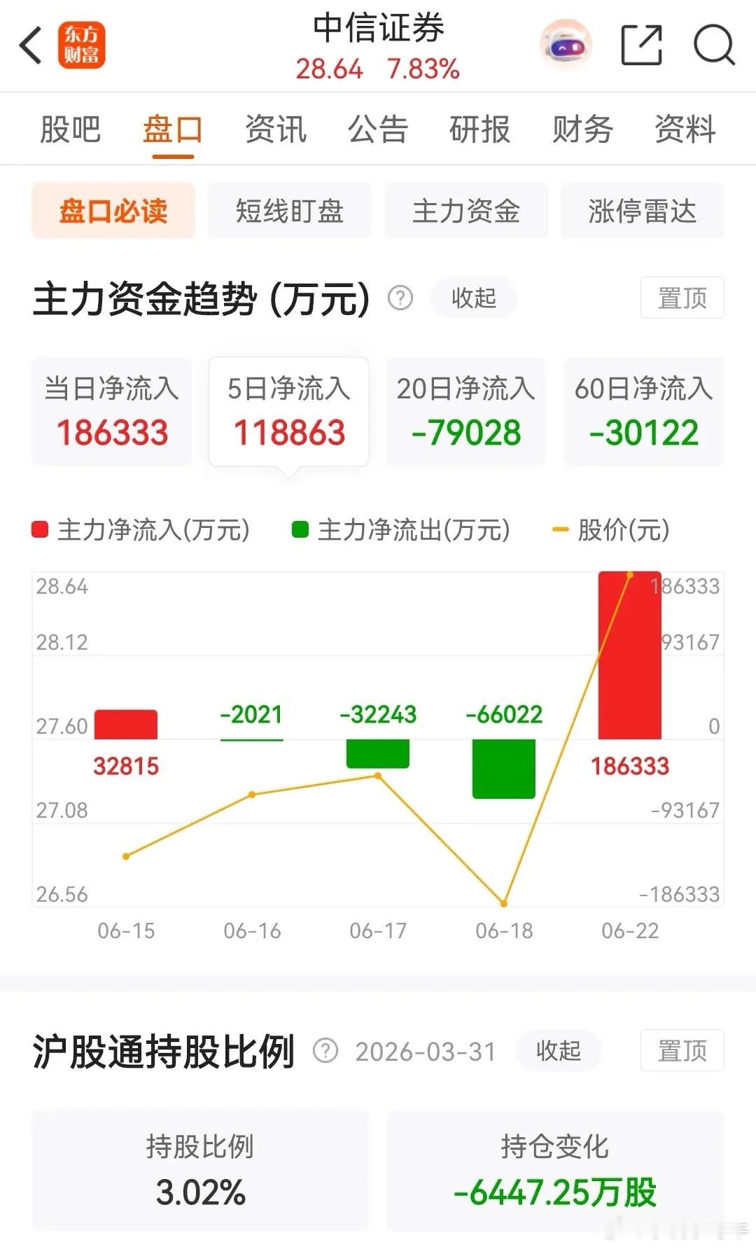东方财富和中信证券放量大涨，且被主力资金大幅净买入。券茅东方财富今日低开高走，大