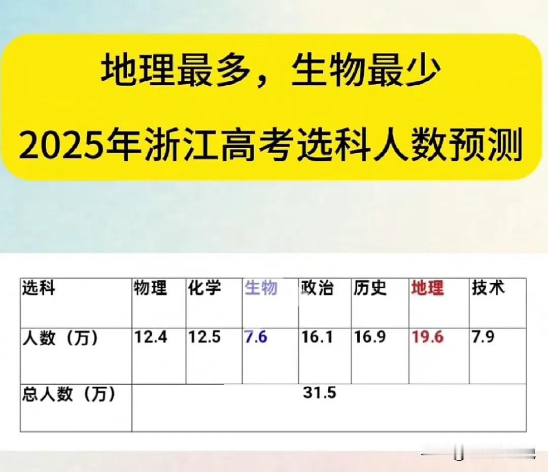 浙江2025高考选科的最后一波红利，到底是盛宴还是鸡肋？
巨卷物化生的浙江也开始