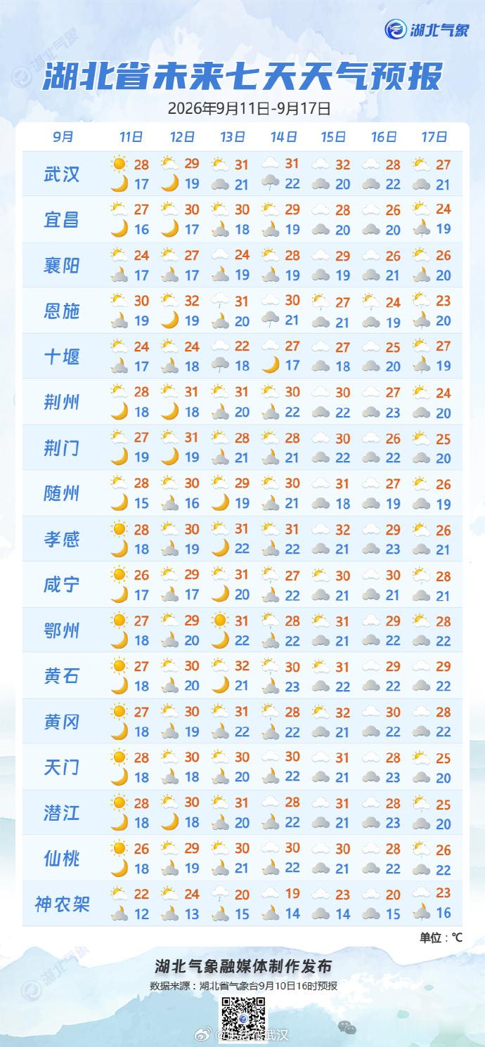 湖北气温反弹多地将升至32度【湖北冷空气离场气温反弹】过去两天，我们刚经历了天气