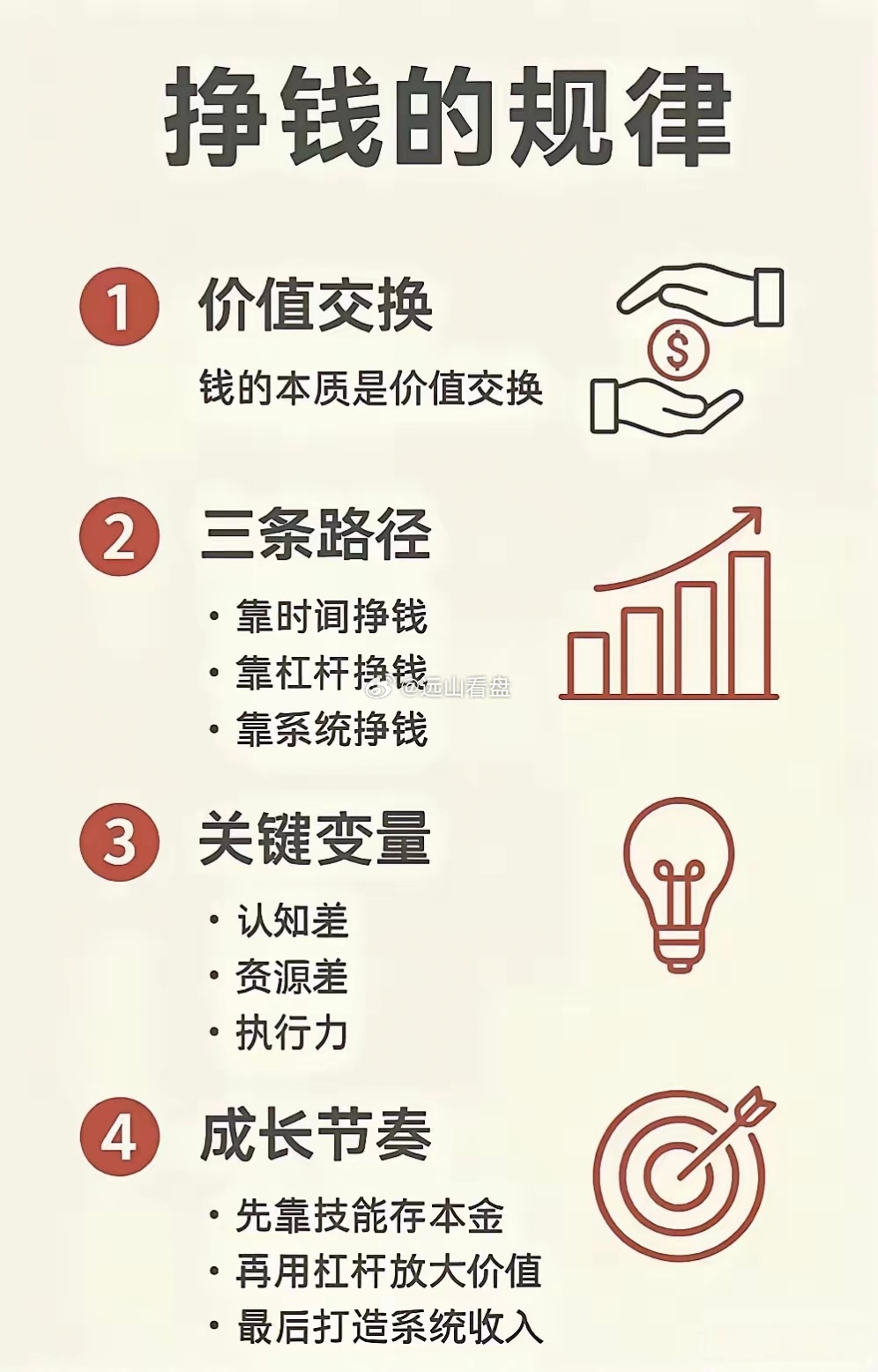 挣钱有四大规律值得探究       一是“10%与90%定律”，市场中始终是10
