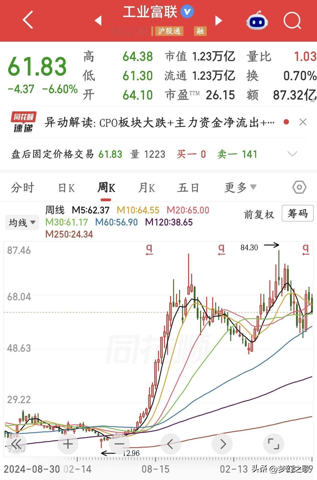 AI服务器龙头开始回购，明天科技股反弹有望
工业富联今天动手实施回购了，第一笔买