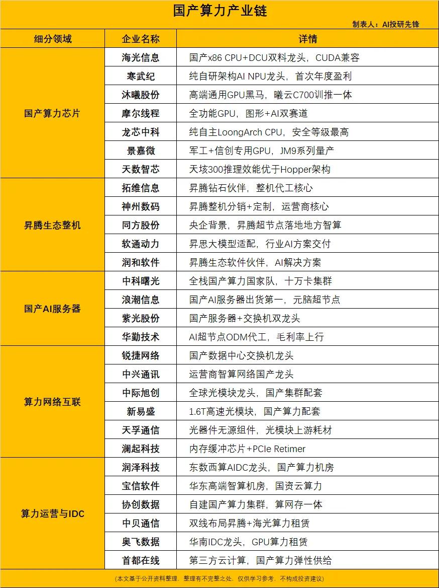 国产算力超节点市场复合增速194% 2028年市场规模有望达到3414亿
 
新