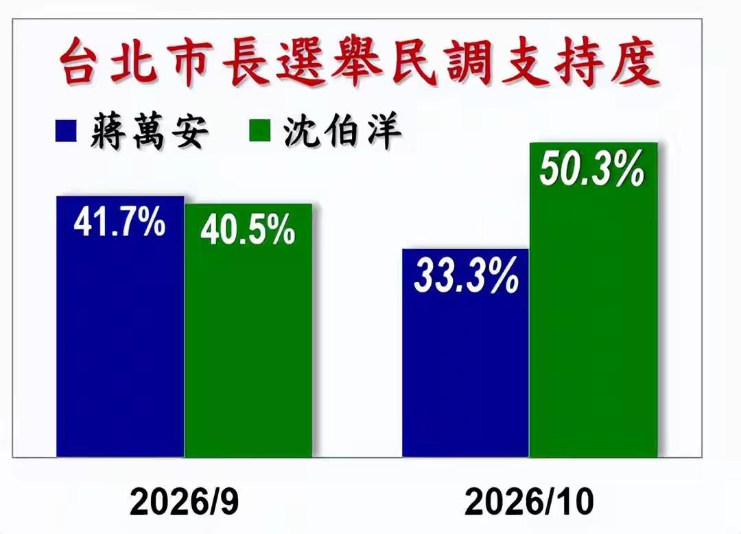 蒋万安民调大缩水，让沈伯洋当选吧，反正蒋万安连自己是中国人都不敢说出来，这样的人
