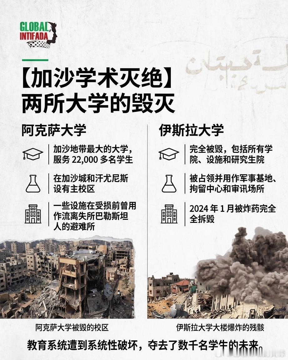 🟥加沙高等教育遭受了灾难性破坏。根据联合国教科文组织（UNESCO）的数据，9