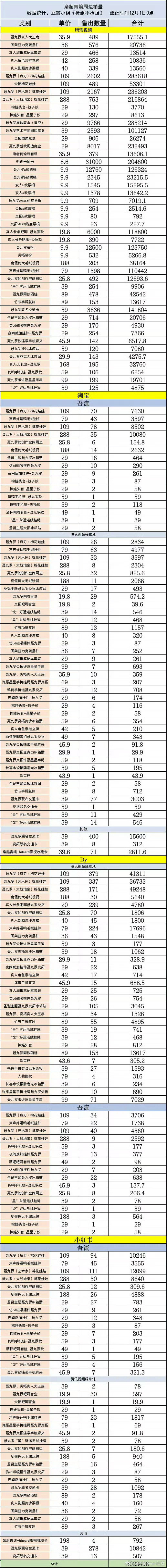 枭起青壤周边销售额迪丽热巴枭起青壤周边破300万 枭起青壤周边销售额，谁懂这个热
