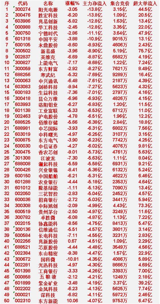 3月23日收盘，主力资金，已经大幅卖出的50名单：

排在第1位的是阳光电源，主