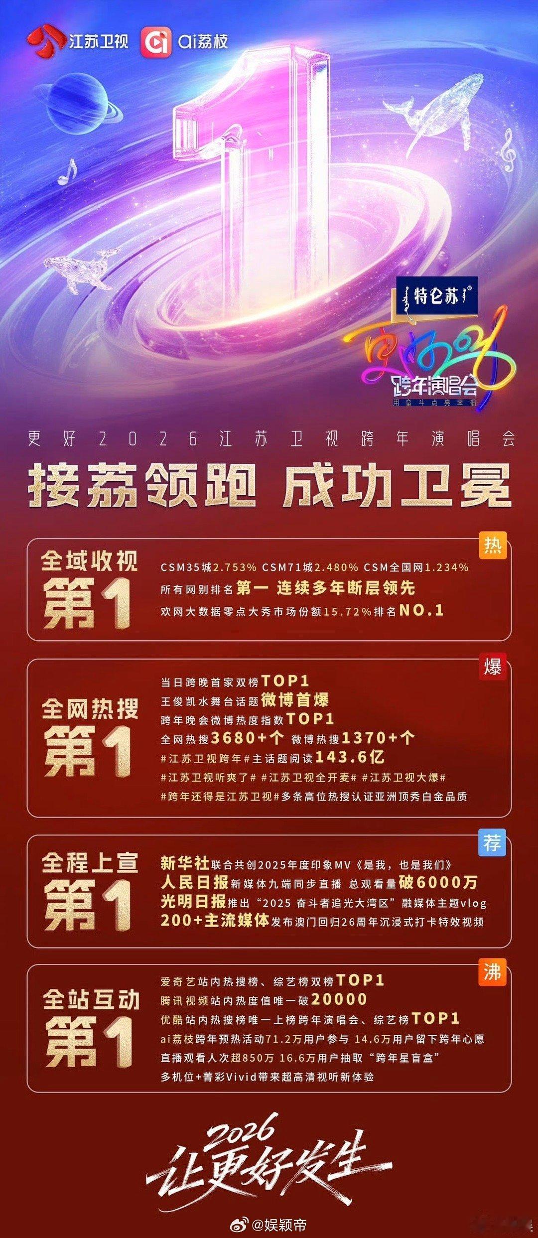跨年榜一是江苏卫视 从开场到结束，江苏卫视的跨年晚会始终保持着高水准的呈现。舞美