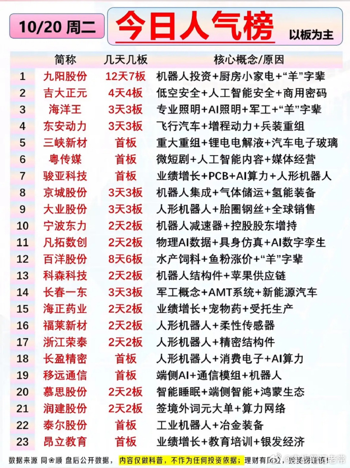 10月20日周二人气个股榜：热门股博弈太激烈，盘面波动相当刺激翻完10月20日周