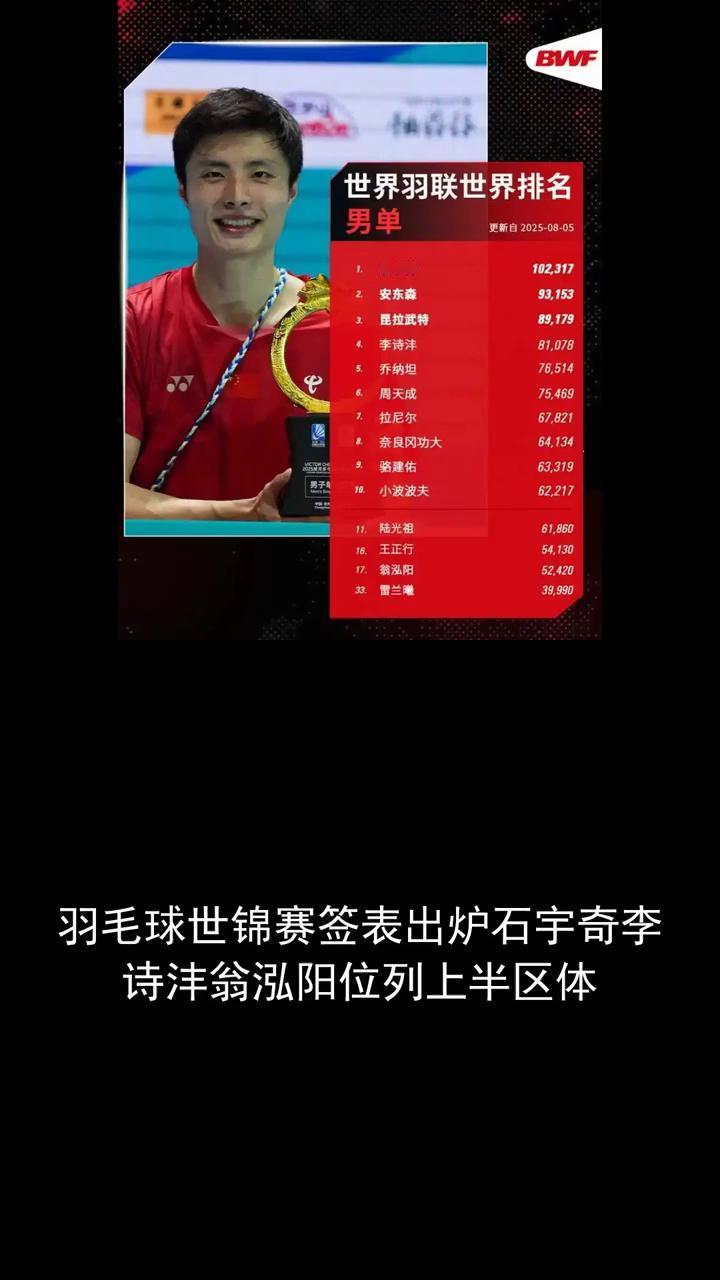 羽毛球世锦赛千表出炉，石雨琪、李世峰、温弘扬位列上半区。
分享体育快讯，欢迎关注