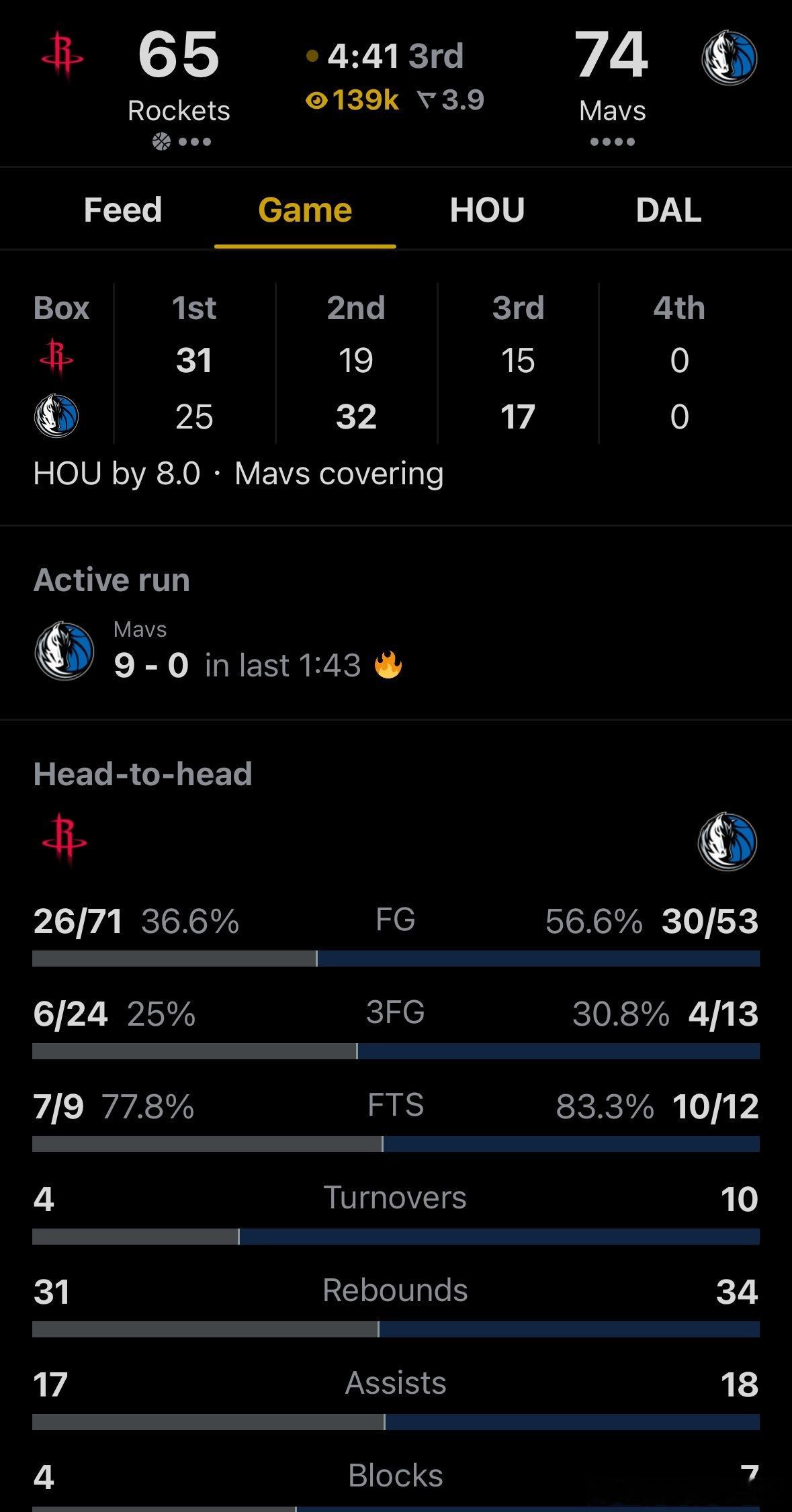 1分43秒内被小牛打了一个9比0火箭vs独行侠休斯顿火箭休斯顿火箭
