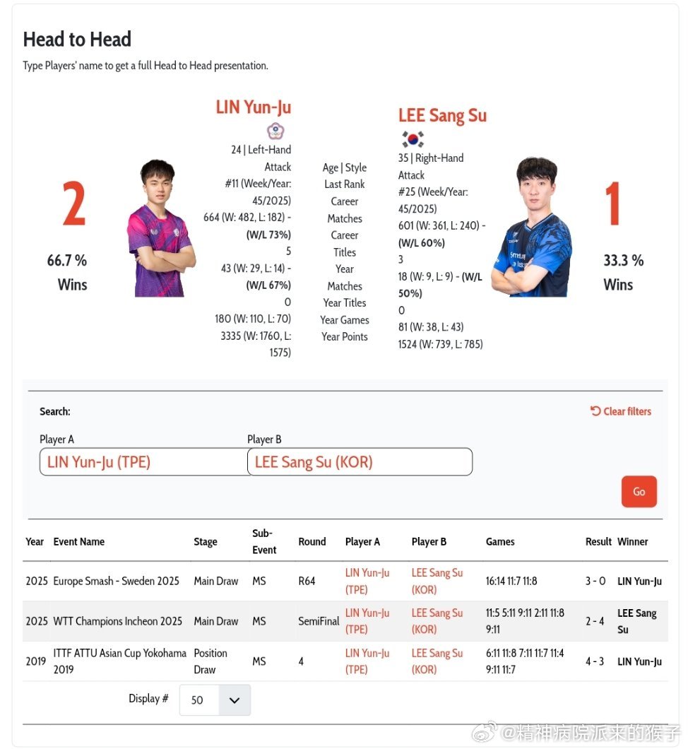 林昀儒VS李尚洙 国际赛事的头对头交手记录👀林昀儒（中国台北）二比一李尚洙🇰