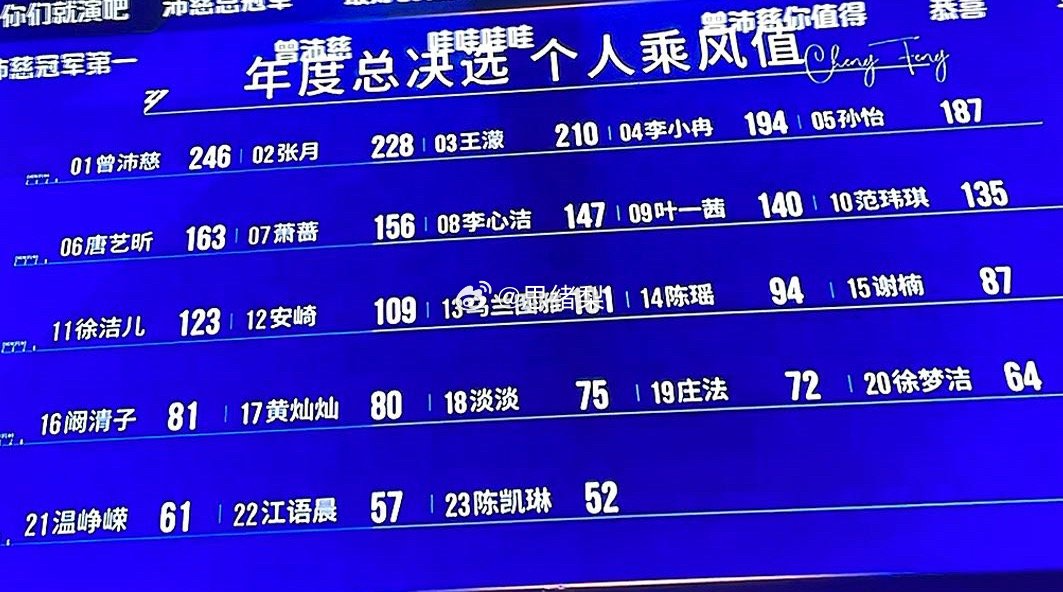 浪姐成团名单现在还在喊陈瑶，结果你说陈瑶在14，还有这个徐梦洁20啥意思