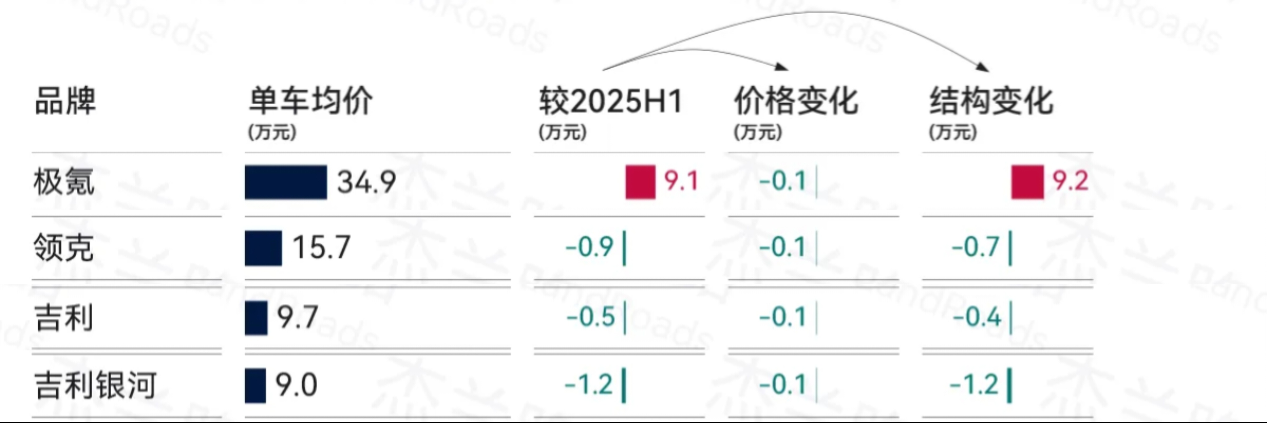 26年上半年吉利单车营收拆解！- 国内单车营收：11.88万元（数据来源于杰兰路