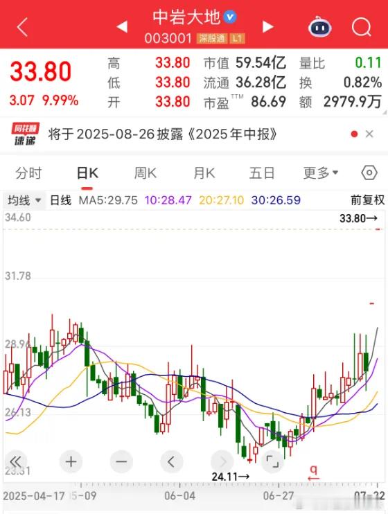 价值投资日志[超话] 中岩大地两连板中岩大地（003001）近两日股价连续收获涨