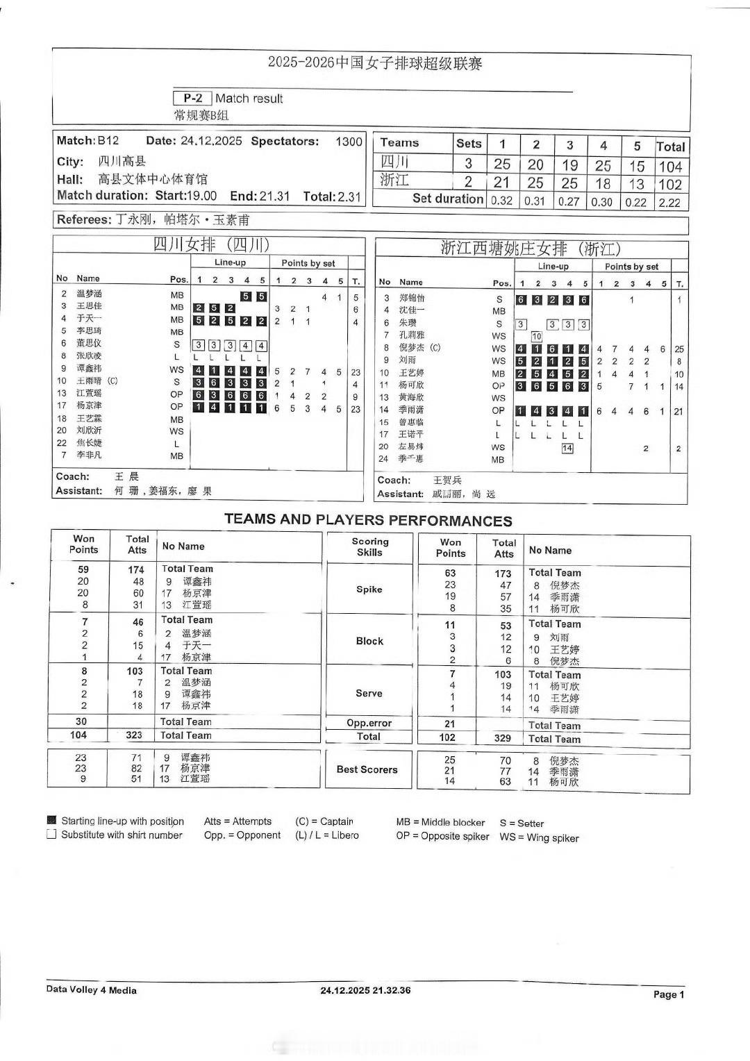 女排联赛第四轮，B组四川3比2浙江，前四局局分2比2平，小分89比89平，第五局