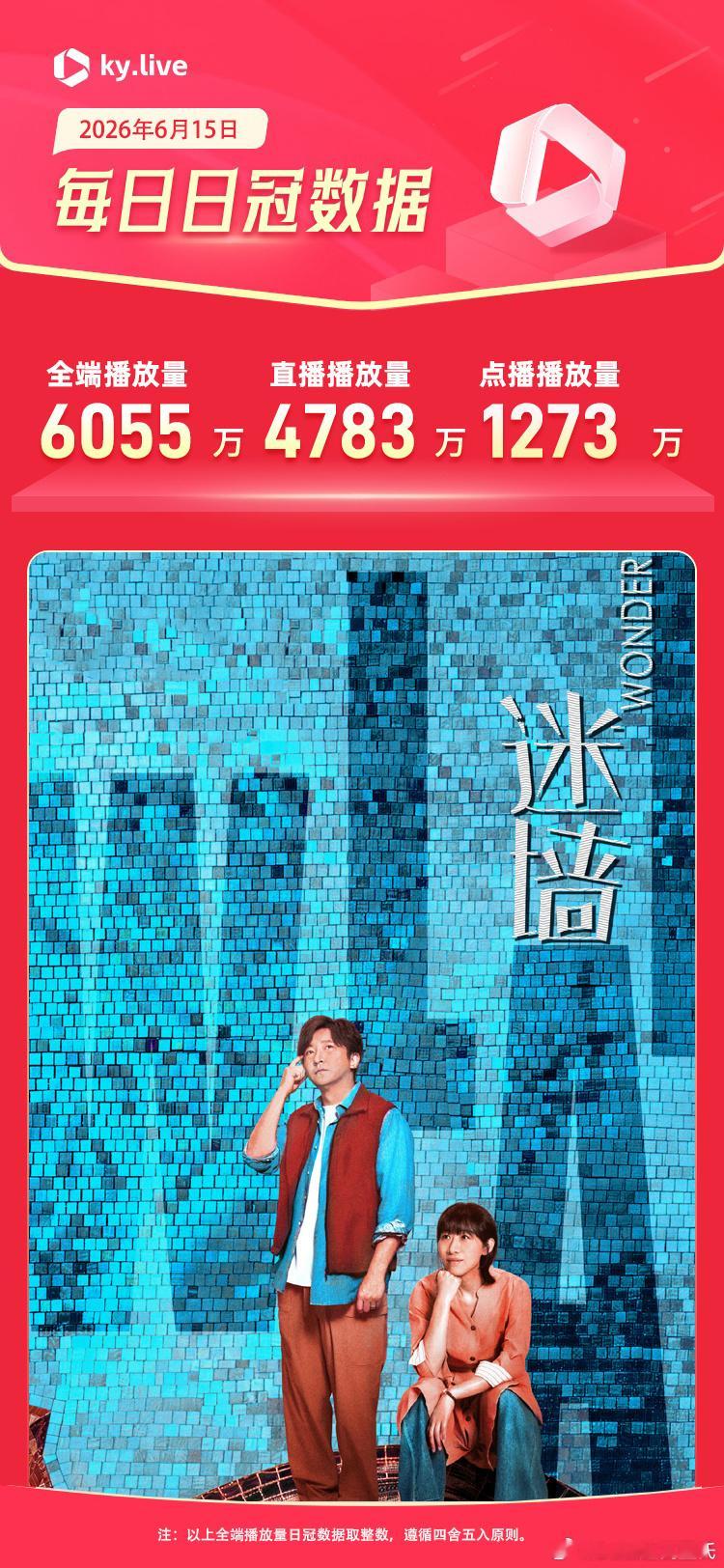 6.15酷云播放量（周一）      全端播放量 点播播放量 迷墙      6