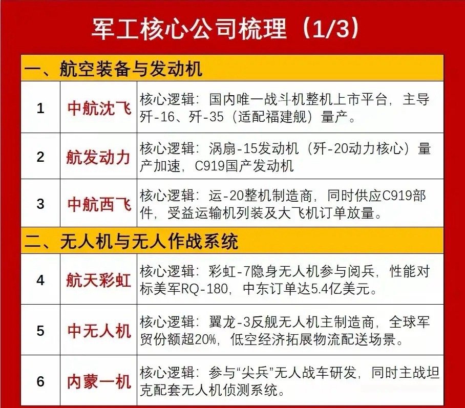 军工板块综合分析 当前军工板块围绕 “需求扩容（国防预算增长）、供给升级（产能释